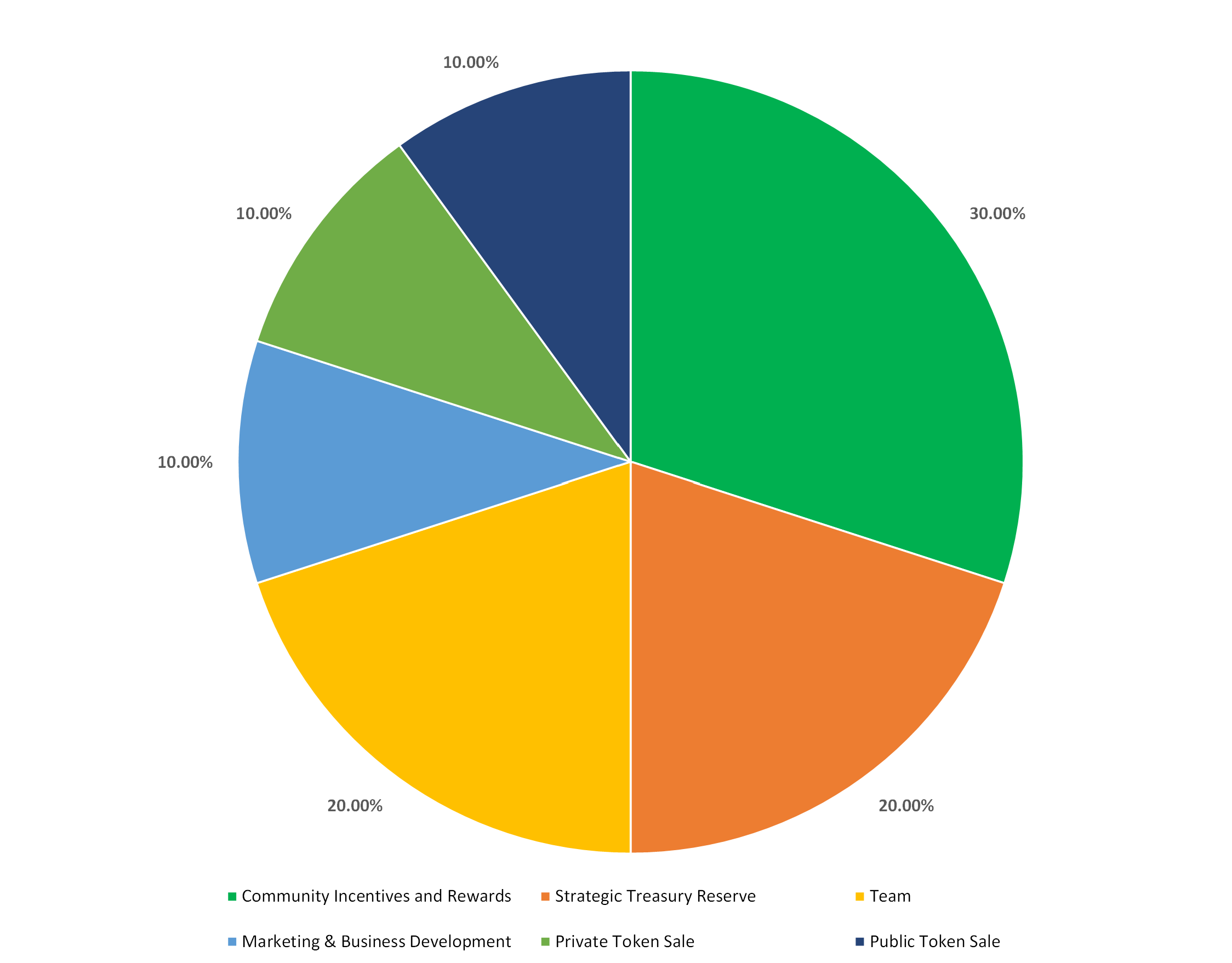 DHCN_Token_Allocation